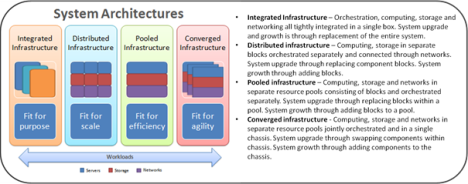 system architecture pr